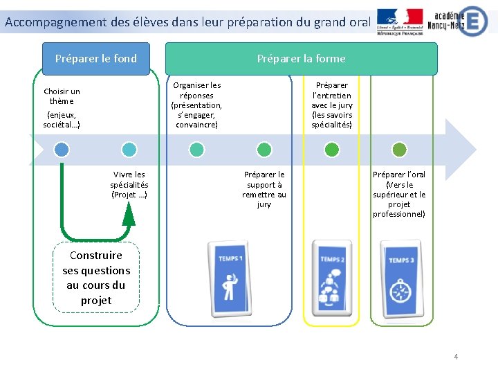 Accompagnement des élèves dans leur préparation du grand oral Préparer le fond Préparer la