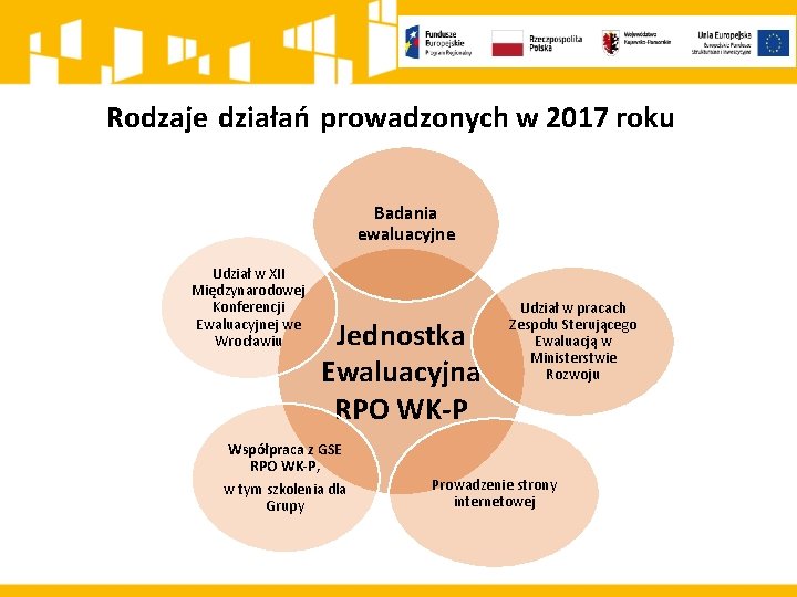 Rodzaje działań prowadzonych w 2017 roku Badania ewaluacyjne Udział w XII Międzynarodowej Konferencji Ewaluacyjnej