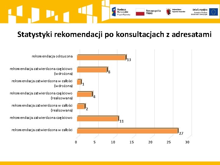 Statystyki rekomendacji po konsultacjach z adresatami rekomendacja odrzucona 13 rekomendacja zatwierdzona częściowo (wdrożona) 8