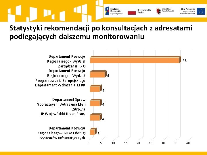 Statystyki rekomendacji po konsultacjach z adresatami podlegających dalszemu monitorowaniu Departament Rozwoju Regionalnego - Wydział