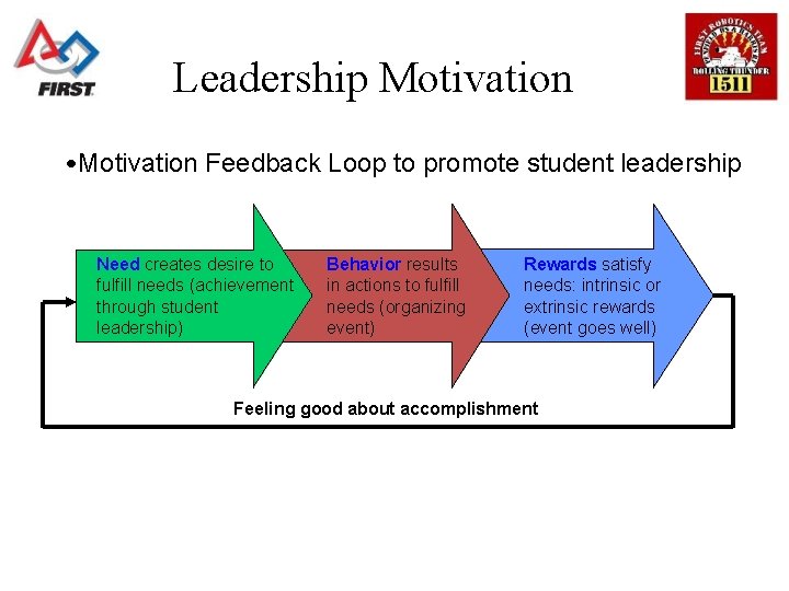 Leadership Motivation • Motivation Feedback Loop to promote student leadership Need creates desire to