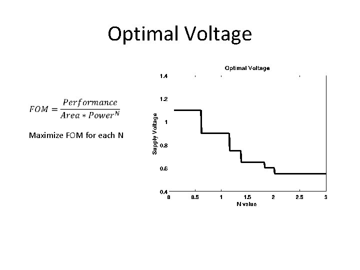 Optimal Voltage Maximize FOM for each N 