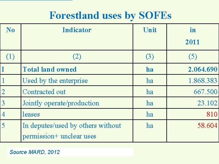 Forestland uses by SOFEs No Indicator Unit in 2011 (1) (2) (3) (5) I
