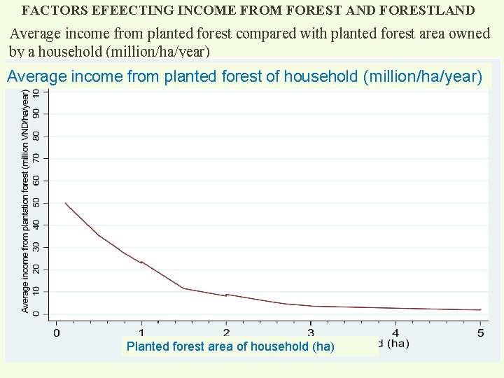 FACTORS EFEECTING INCOME FROM FOREST AND FORESTLAND Average income from planted forest compared with