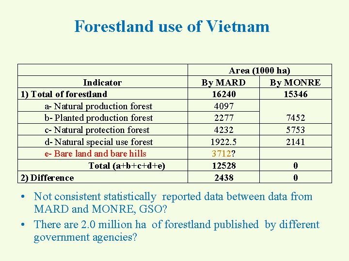 Forestland use of Vietnam Indicator 1) Total of forestland a- Natural production forest b-