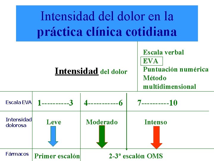 Intensidad del dolor en la práctica clínica cotidiana Intensidad del dolor Escala EVA Intensidad