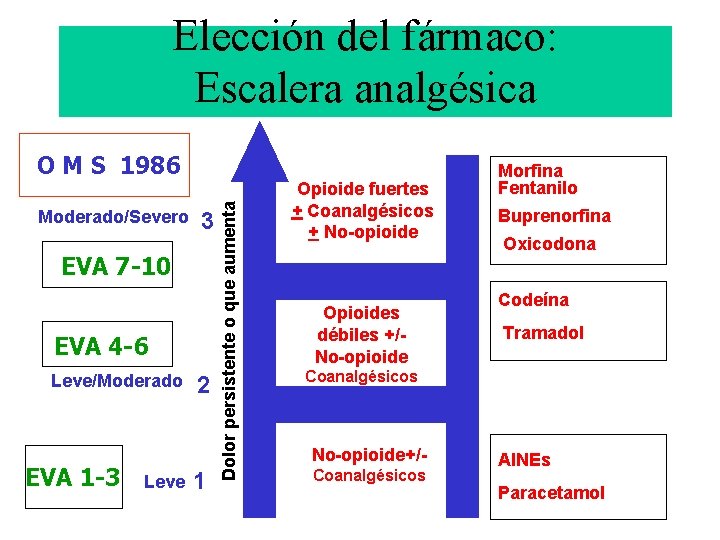 Elección del fármaco: Escalera analgésica Moderado/Severo 3 EVA 7 -10 EVA 4 -6 Leve/Moderado