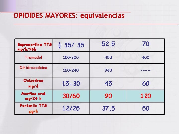 OPIOIDES MAYORES: equivalencias ½ 35/ 35 52. 5 70 150 -300 450 600 120