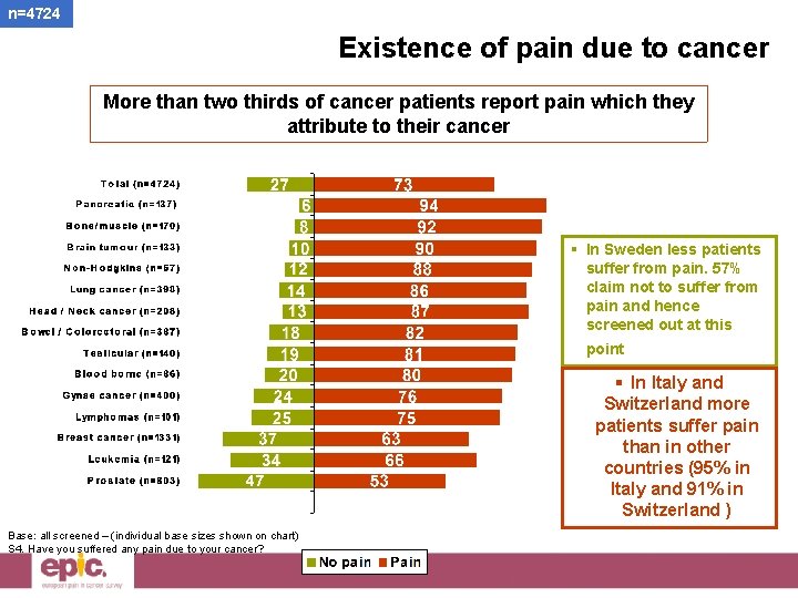 n=4724 Existence of pain due to cancer More than two thirds of cancer patients