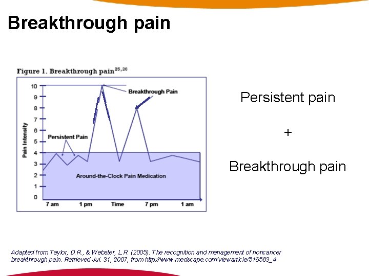 Breakthrough pain Persistent pain + Breakthrough pain Adapted from Taylor, D. R. , &