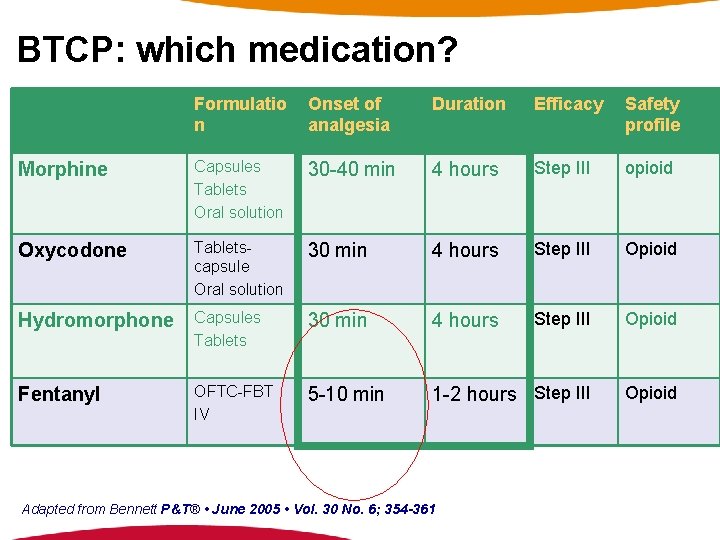 BTCP: which medication? Formulatio n Onset of analgesia Duration Efficacy Safety profile Morphine Capsules