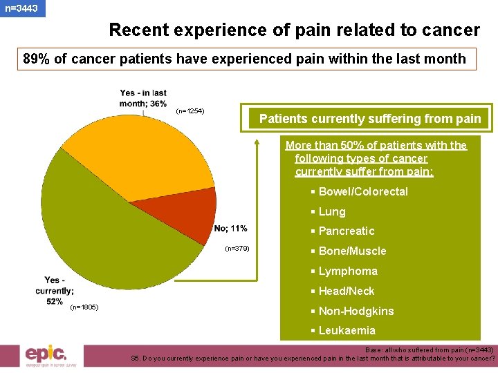 n=3443 Recent experience of pain related to cancer 89% of cancer patients have experienced