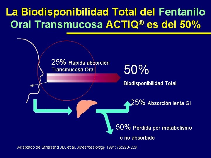 La Biodisponibilidad Total del Fentanilo Oral Transmucosa ACTIQ® es del 50% 25% Rápida absorción