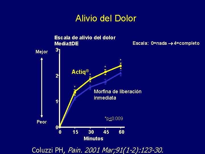 Alivio del Dolor Mejor Escala de alivio del dolor Media±DE 3 Escala: 0=nada 4=completo