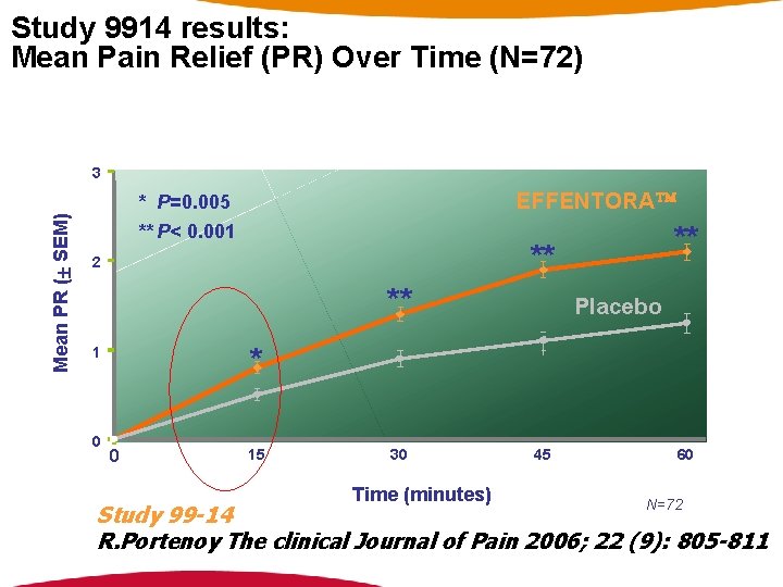 Study 9914 results: Mean Pain Relief (PR) Over Time (N=72) 3 EFFENTORA Mean PR