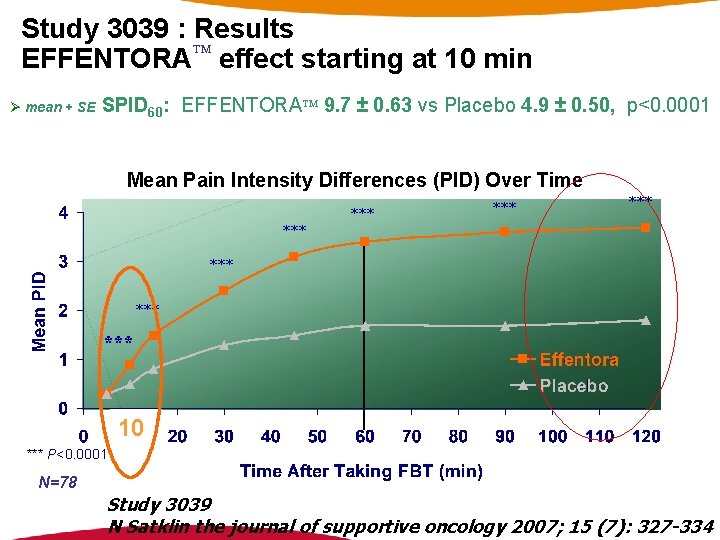 Study 3039 : Results EFFENTORA effect starting at 10 min Ø mean + SE