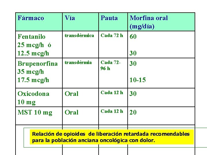 Fármaco Vía Pauta Morfina oral (mg/día) Fentanilo 25 mcg/h ó 12. 5 mcg/h transdérmica