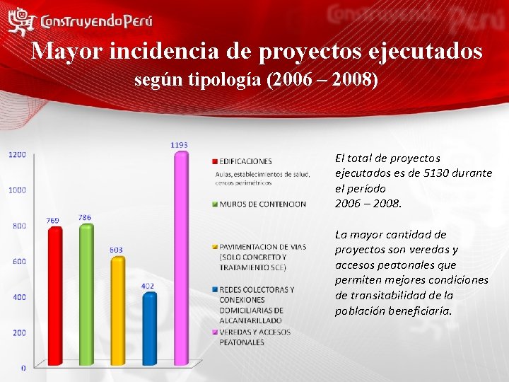 Mayor incidencia de proyectos ejecutados según tipología (2006 – 2008) El total de proyectos