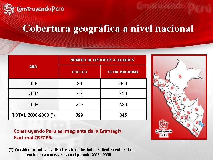 Cobertura geográfica a nivel nacional NÚMERO DE DISTRITOS ATENDIDOS AÑO CRECER TOTAL NACIONAL 2006