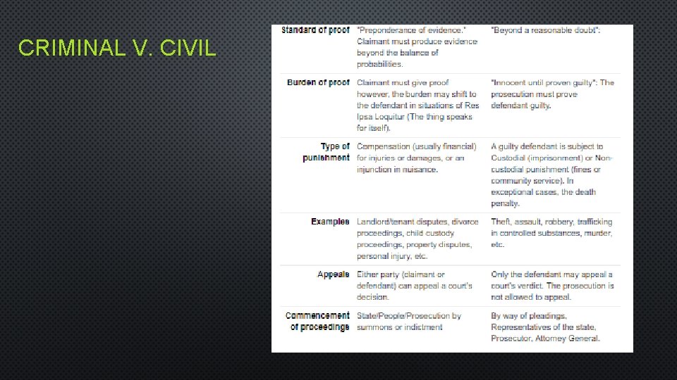 CRIMINAL V. CIVIL 