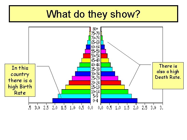 What do they show? In this country there is a high Birth Rate There