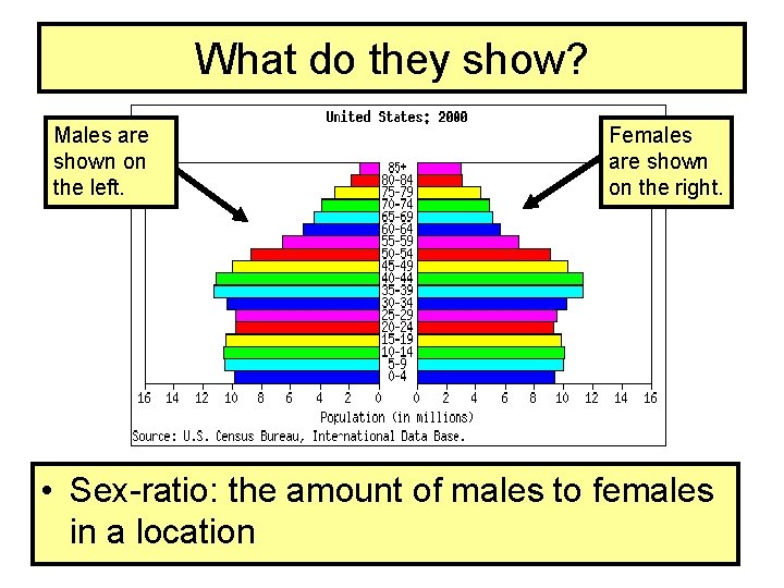 What do they show? Males are shown on the left. Females are shown on