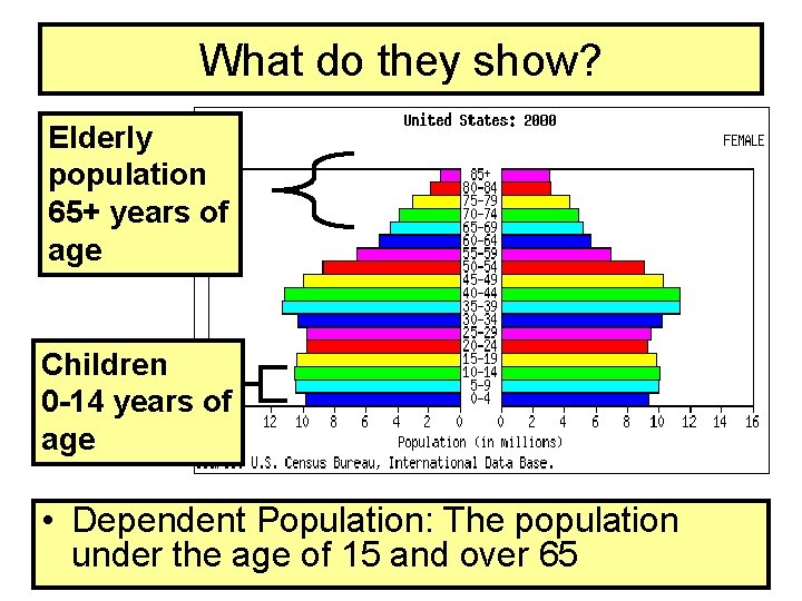 What do they show? Elderly population 65+ years of age Children 0 -14 years