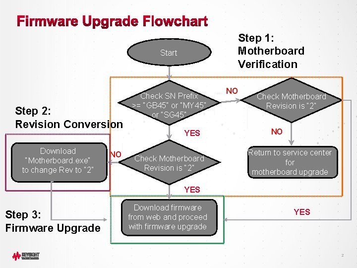 Step 1: Motherboard Verification Start Step 2: Revision Conversion Download NO “Motherboard. exe” to