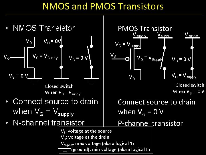NMOS and PMOS Transistors PMOS Transistor • NMOS Transistor VD VG VD = 0