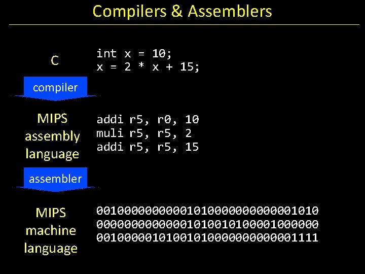 Compilers & Assemblers C int x = 10; x = 2 * x +