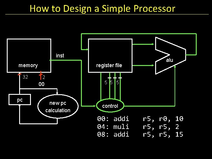 How to Design a Simple Processor inst memory 32 register file 2 5 5
