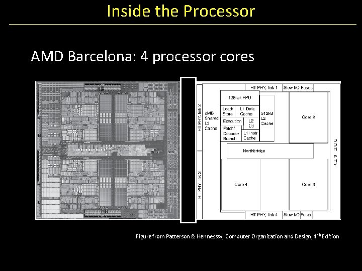 Inside the Processor AMD Barcelona: 4 processor cores Figure from Patterson & Hennesssy, Computer