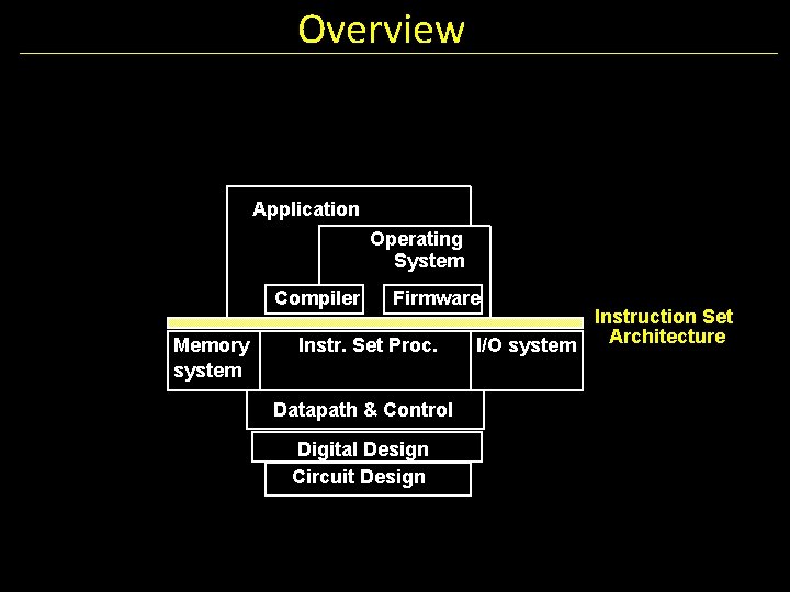 Overview Application Operating System Compiler Memory system Firmware Instr. Set Proc. Datapath & Control