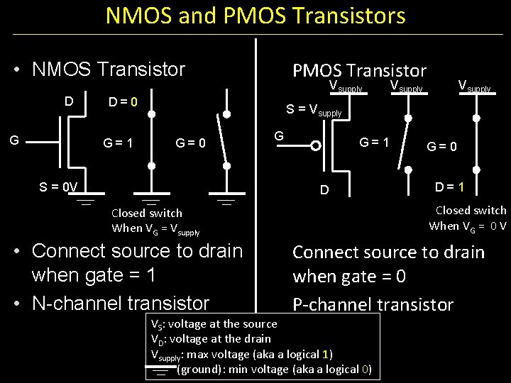 NMOS and PMOS Transistors PMOS Transistor • NMOS Transistor D G Vsupply D= 0