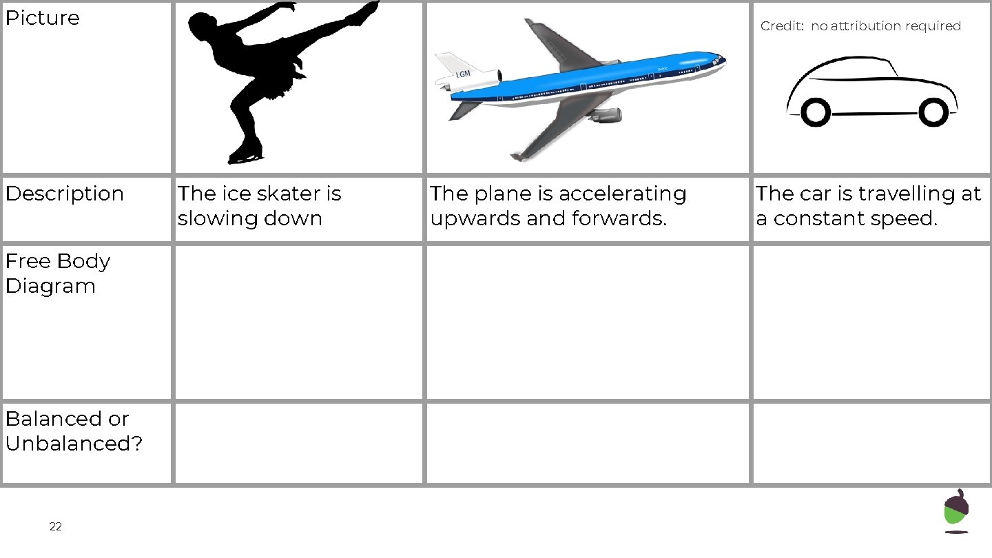 Picture Description Free Body Diagram Balanced or Unbalanced? 22 Credit: no attribution required The Picture Description Free Body Diagram Balanced or Unbalanced? 22 Credit: no attribution required The