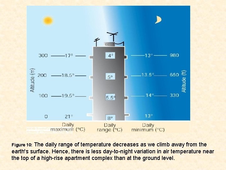 Figure 10: The daily range of temperature decreases as we climb away from the