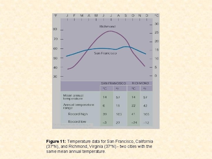 Figure 11: Temperature data for San Francisco, California (37°N), and Richmond, Virginia (37°N) -