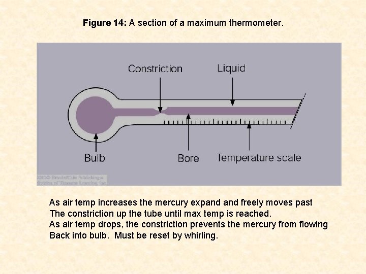 Figure 14: A section of a maximum thermometer. As air temp increases the mercury