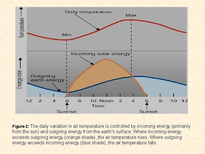 Figure 2: The daily variation in air temperature is controlled by incoming energy (primarily