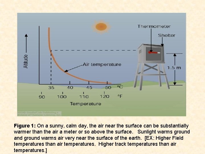 Figure 1: On a sunny, calm day, the air near the surface can be