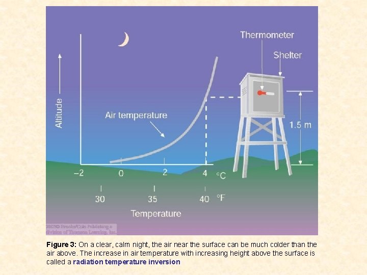 Figure 3: On a clear, calm night, the air near the surface can be