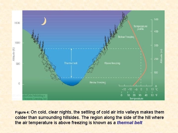 Figure 4: On cold, clear nights, the settling of cold air into valleys makes