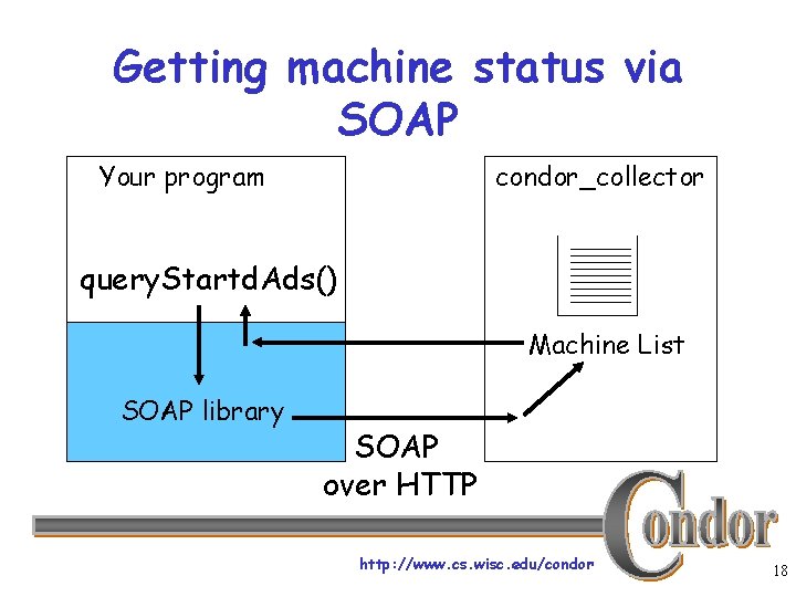 Getting machine status via SOAP Your program condor_collector query. Startd. Ads() Machine List SOAP