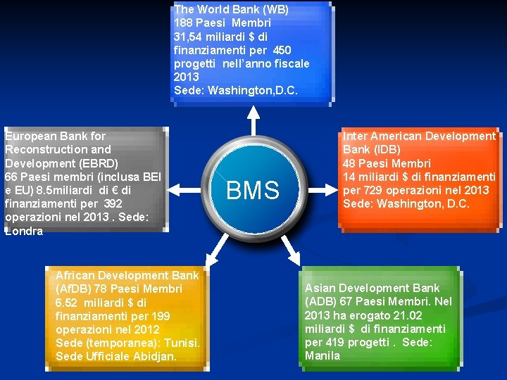 The World Bank (WB) 188 Paesi Membri 31, 54 miliardi $ di finanziamenti per