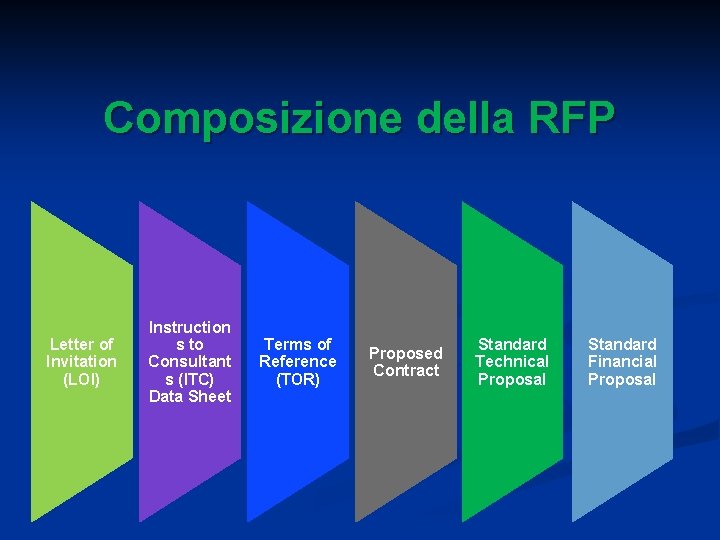 Composizione della RFP Letter of Invitation (LOI) Instruction s to Consultant s (ITC) Data