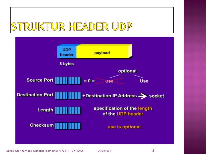 STRUKTUR HEADER UDP Bahan Ajar Jaringan Komputer Semester VI/2011 - UNINDRA 04/20/2011 12 