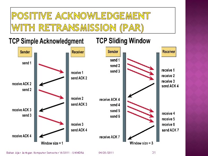 POSITIVE ACKNOWLEDGEMENT WITH RETRANSMISSION (PAR) Bahan Ajar Jaringan Komputer Semester VI/2011 - UNINDRA 04/20/2011