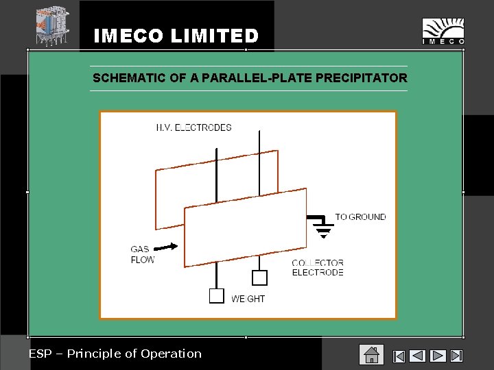 IMECO LIMITED SCHEMATIC OF A PARALLEL-PLATE PRECIPITATOR ESP – Principle of Operation 