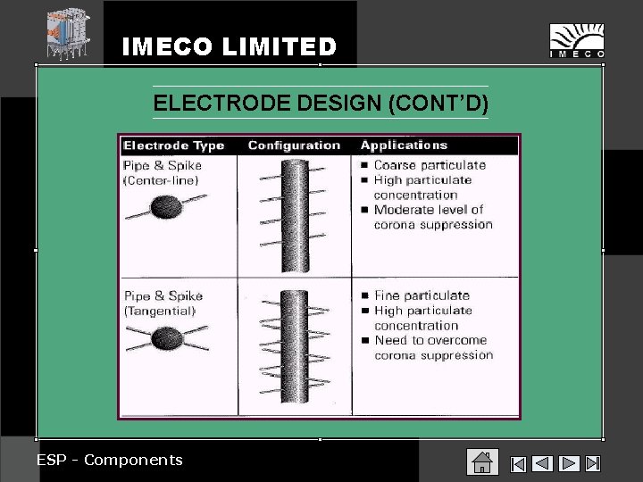 IMECO LIMITED ELECTRODE DESIGN (CONT’D) ESP - Components 