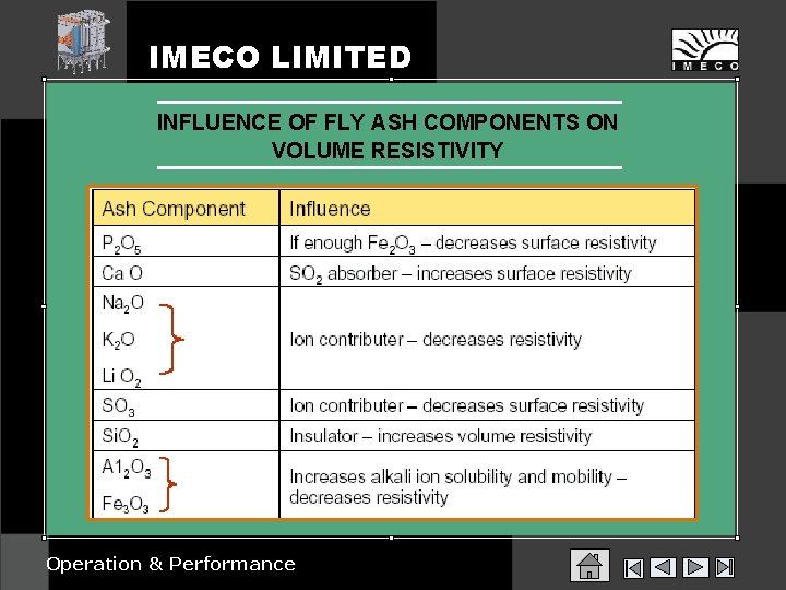 IMECO LIMITED INFLUENCE OF FLY ASH COMPONENTS ON VOLUME RESISTIVITY Operation & Performance 